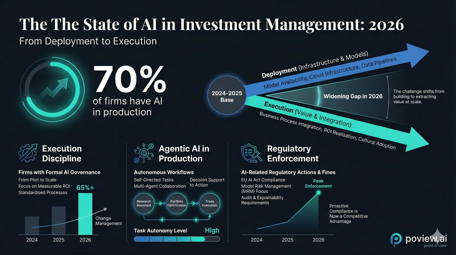 State of AI in Investment Management: 2026 Outlook