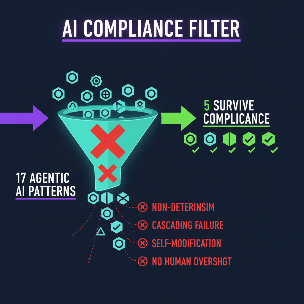 Filter diagram showing 17 agentic AI patterns entering and 12 being rejected for non-determinism, cascading failure, self-modification, and lack of human oversight
